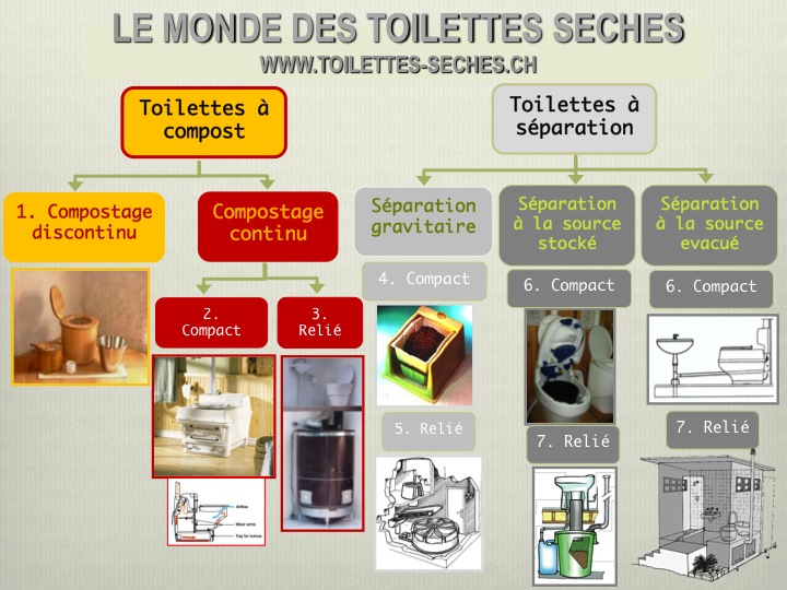 Guide d'utilisation toilettes à compost